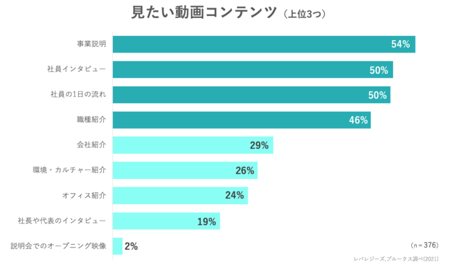 見たい動画コンテンツのアンケート