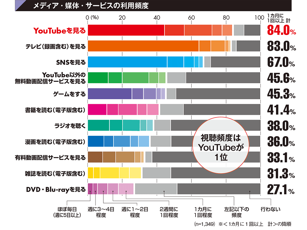 メディア・媒体・サービスの利用頻度