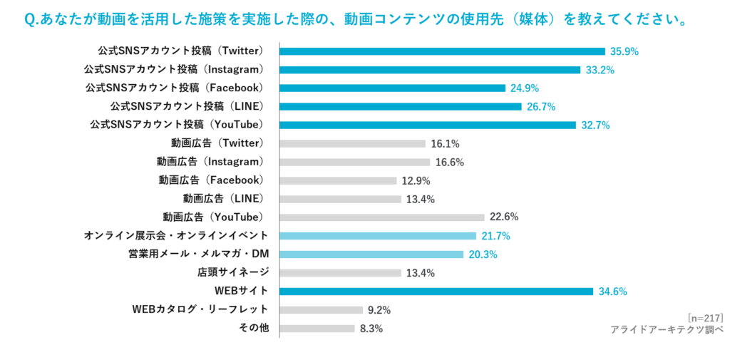 動画コンテンツの使用先アンケート