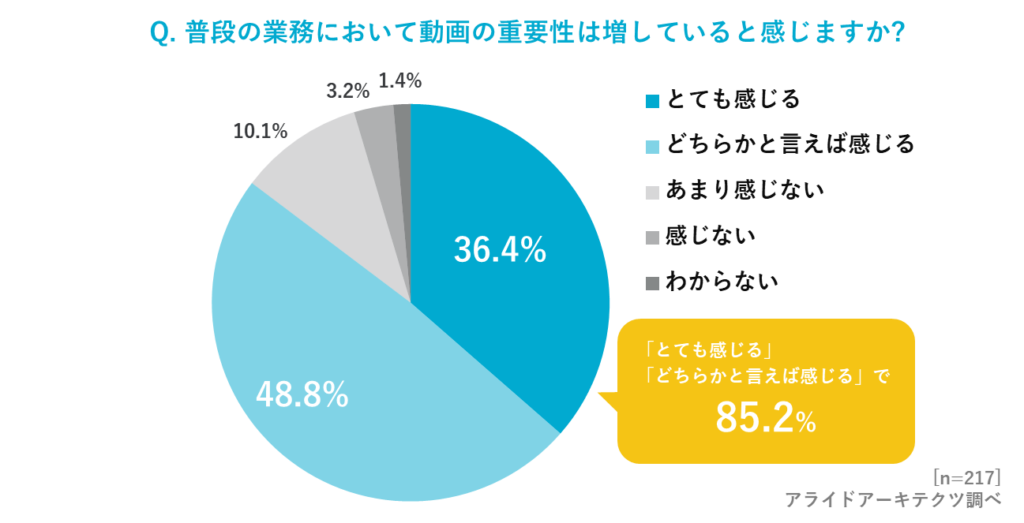 普段の業務において動画の重要性はましているか