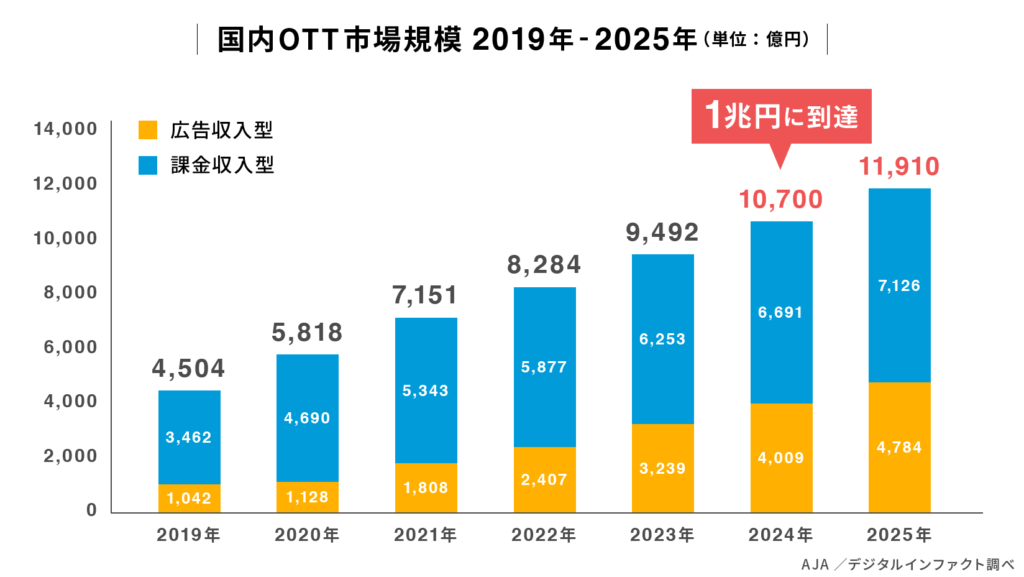 国内OTT市場規模2019-2025年
