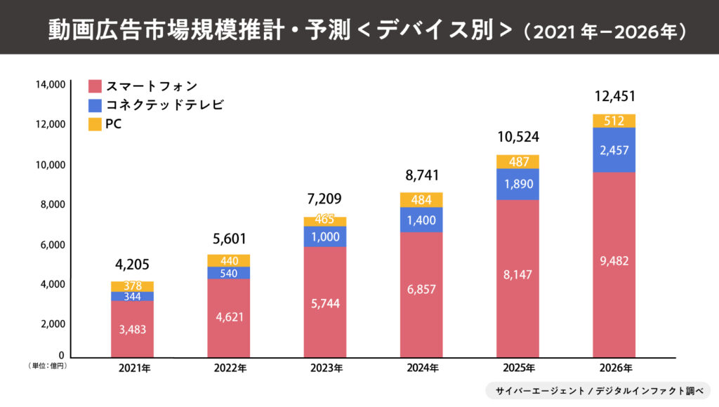 動画広告市場規模推計・予測