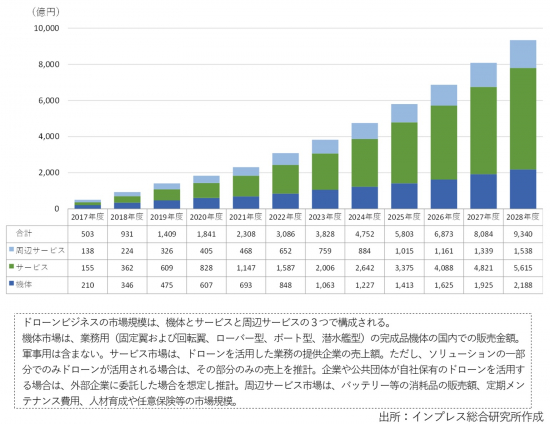 国内のドローンビジネス市場規模の推移と今後の予測のグラフイメージ