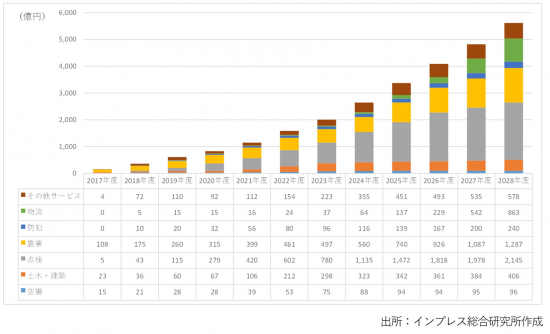 分野別のドローン市場の規模についてグラフイメージ