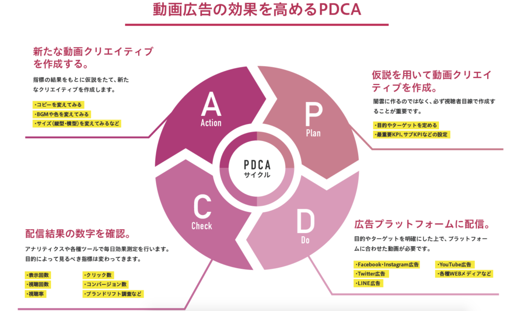 動画広告の効果を高めるPDCAのイメージ図