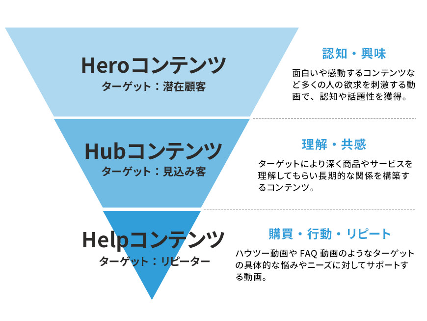 3H戦略の図のイメージ